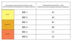Làm Chứng Chỉ Dạy Anh Văn Thiếu Nhi Bao Xin Việc